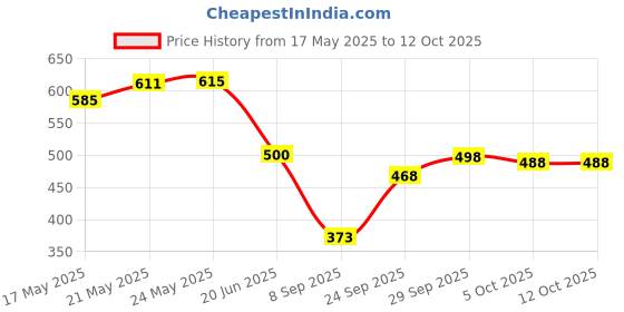 flipkart.com ranisatiya creation Poly Georgette Embroidered Red Women Dupatta ranisatiya creation Price History Graph from 17 May 2025 to 12 Oct 2025