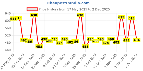 flipkart.com ranisatiya creation Poly Georgette Embroidered Red Women Dupatta ranisatiya creation Price History Graph from 17 May 2025 to 1 Dec 2025