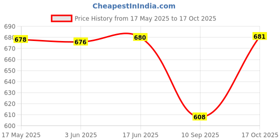 flipkart.com ranisatiya creation Poly Georgette Embroidered Red Women Dupatta ranisatiya creation Price History Graph from 17 May 2025 to 17 Oct 2025