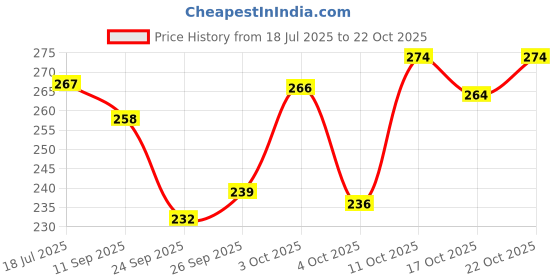 flipkart.com suratfashions Poly Georgette Embroidered Red Women Dupatta suratfashions Price History Graph from 18 Jul 2025 to 22 Oct 2025