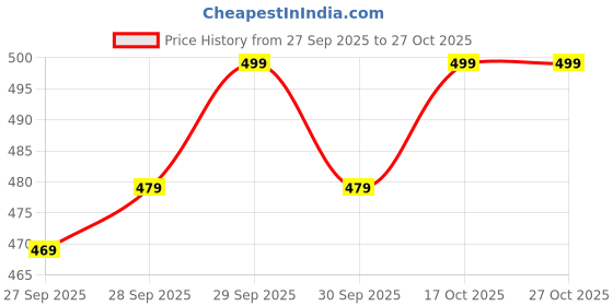 flipkart.com avilhara Poly Georgette Embroidered Red Women Dupatta avilhara Price History Graph from 27 Sep 2025 to 26 Oct 2025