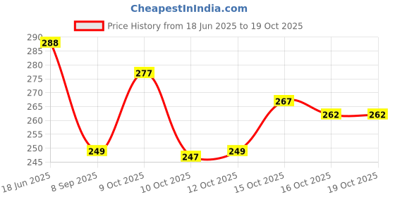 flipkart.com suratfashions Poly Georgette Printed Orange Women Dupatta suratfashions Price History Graph from 18 Jun 2025 to 16 Oct 2025