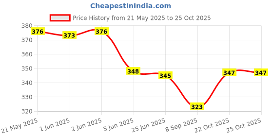 flipkart.com ranisatiya creation Poly Georgette Printed Red Women Dupatta ranisatiya creation Price History Graph from 21 May 2025 to 22 Oct 2025