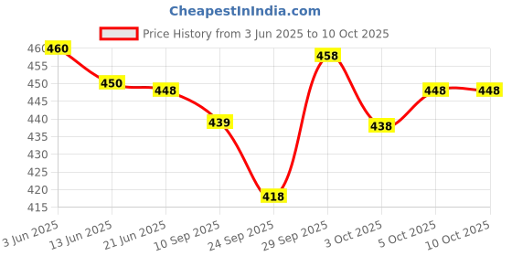 flipkart.com ranisatiya creation Poly Georgette Printed Red Women Dupatta ranisatiya creation Price History Graph from 3 Jun 2025 to 9 Oct 2025