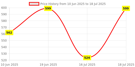 flipkart.com riva POLY-J.M.G-001 Mixer Juicer Jar riva Price History Graph from 10 Jun 2025 to 16 Jul 2025