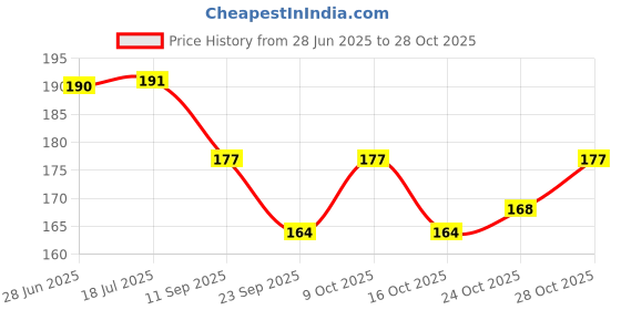 flipkart.com swarnalekha POLY JOTTER BLUE Ball Pen Refill swarnalekha Price History Graph from 28 Jun 2025 to 28 Oct 2025