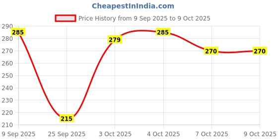 flipkart.com little's Poly Maxi Feeding Bottle - (Pack of 3) - 720 ml little's Price History Graph from 9 Sep 2025 to 9 Oct 2025