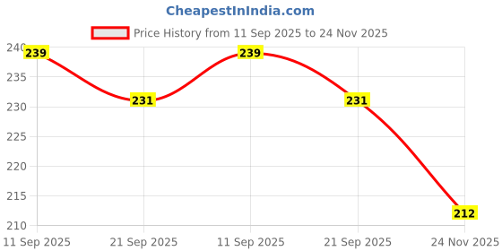 flipkart.com zokato Poly Musical Rattling Poly for Infants Rattle zokato Price History Graph from 11 Sep 2025 to 24 Nov 2025