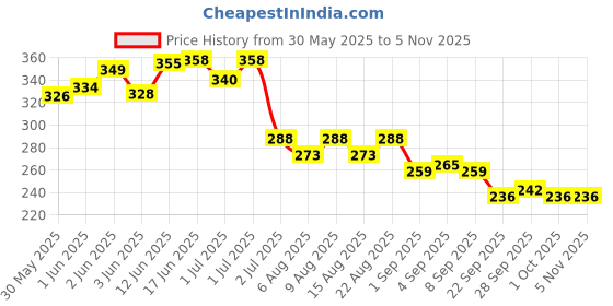 flipkart.com bozlin Poly Nail Gel Extension Kit bozlin Price History Graph from 30 May 2025 to 4 Nov 2025