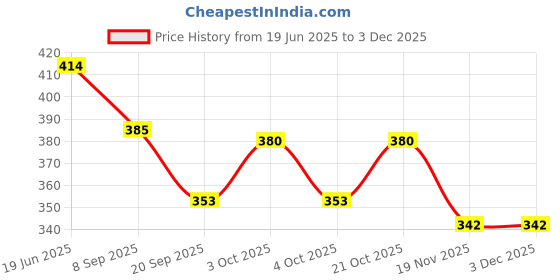 flipkart.com bozlin Poly Nail Gel Extension Kit bozlin Price History Graph from 19 Jun 2025 to 2 Dec 2025