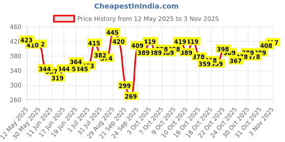 flipkart.com peacora Poly Nail Gel Extension Kit for Builder Gel UV Nail Art Kit Nail Extension Set peacora Price History Graph from 12 May 2025 to 3 Nov 2025