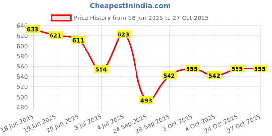 flipkart.com nailwind Poly Nail Gel Extension Kit With Slip Solution Uv Nail Lamp nailwind Price History Graph from 18 Jun 2025 to 26 Oct 2025