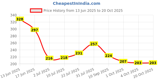 flipkart.com nailwind Poly Nail Gel Kit Slip Solution for Nails 120ml Extension Set nailwind Price History Graph from 13 Jun 2025 to 19 Oct 2025