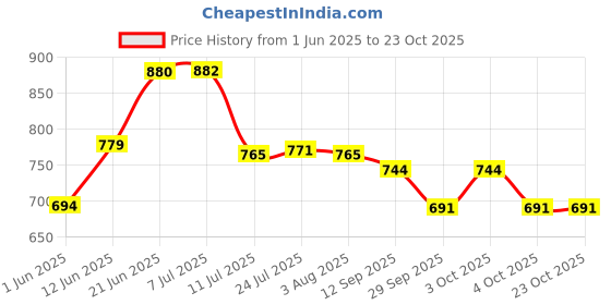 flipkart.com alpas Poly Sealing Machine for Plastic, Pouch & Food Bag, Ideal All Packaging Hand Held Heat Sealer alpas Price History Graph from 1 Jun 2025 to 22 Oct 2025