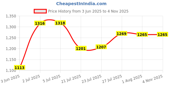 flipkart.com nibbin Poly Sealing Machine Table Top Heat vaccum Sealer(250 mm) 10 INCH 0030-PR Table Top Heat Sealer nibbin Price History Graph from 3 Jun 2025 to 3 Nov 2025
