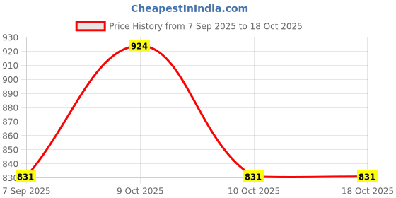 flipkart.com bosky Poly Spandex Skating Suit - Polyester Lycra, 4-Way Stretch (17-18 Years) Printed Men Swim-dress Multicolor Swimsuit bosky Price History Graph from 7 Sep 2025 to 17 Oct 2025