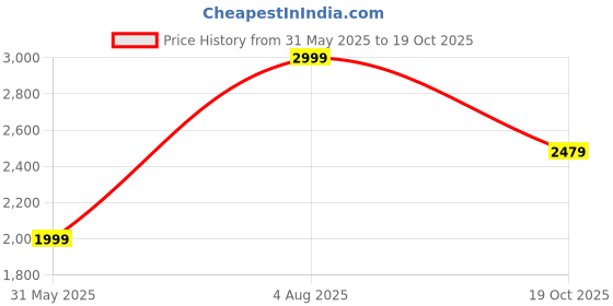 flipkart.com puma Poly Suit Solid Men Track Suit puma Price History Graph from 31 May 2025 to 19 Oct 2025
