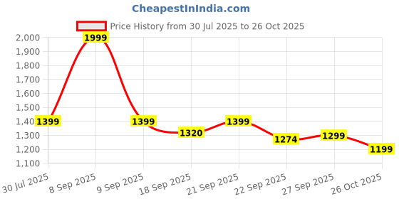 flipkart.com indus route by pantaloons Poly Viscose Coat For Men indus route by pantaloons Price History Graph from 30 Jul 2025 to 26 Oct 2025