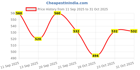 flipkart.com adiestore Polybag Dinosaur 6 Pcs Assorted adiestore Price History Graph from 11 Sep 2025 to 30 Oct 2025