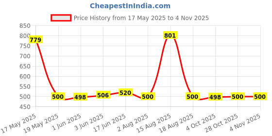 flipkart.com malani stores Polybags - Tamper Proof Online Courier Bags/Envelopes/Pouches/Covers/ Security Bag malani stores Price History Graph from 17 May 2025 to 2 Nov 2025