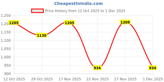 flipkart.com alkon Polybins Stackable Storage Set of 20 Bins with 5 Mounting Rails Screw/Nuts Storage Box alkon Price History Graph from 12 Oct 2025 to 1 Dec 2025