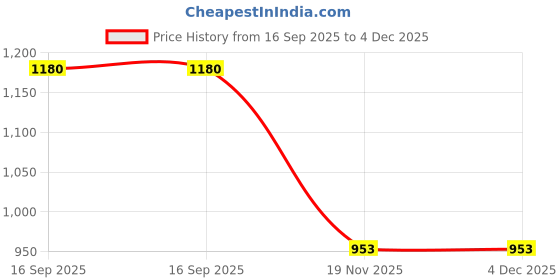 flipkart.com polycab 12 W 62.3 cm Tube Light polycab Price History Graph from 16 Sep 2025 to 4 Dec 2025