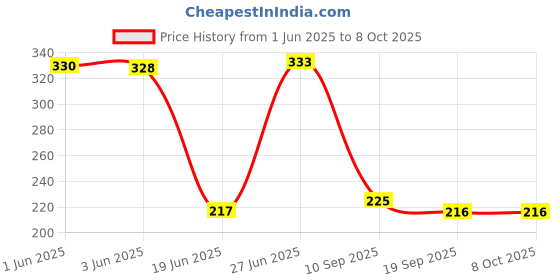 flipkart.com polycab 5 Watt Scintillate Integral Slim Round (3000K,1 PC,Cut Out: 3.14 in) Ceiling Light Ceiling Lamp polycab Price History Graph from 1 Jun 2025 to 8 Oct 2025