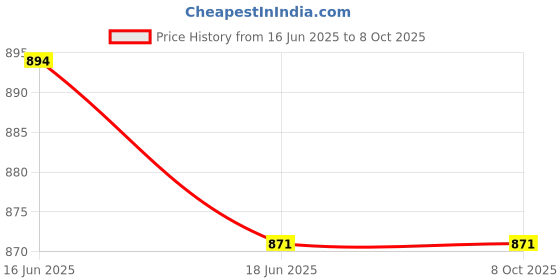 flipkart.com Polycab 8W Scintillate 3-in-1 Color Changing LED Panel Light Recessed Ceiling Lamp polycab Price History Graph from 16 Jun 2025 to 7 Oct 2025