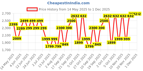 flipkart.com POLYCAB Aereo Plus Star Rated, 1200mm Ceiling Fan, High Speed, 1 Star 1200 3 Blade Ceiling Fan polycab Price History Graph from 14 May 2025 to 30 Nov 2025