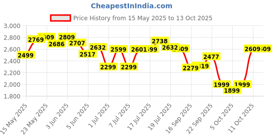 flipkart.com POLYCAB Aereo Plus Star Rated, 1200mm Ceiling Fan, High Speed, 1 Star 1200 3 Blade Ceiling Fan polycab Price History Graph from 15 May 2025 to 12 Oct 2025