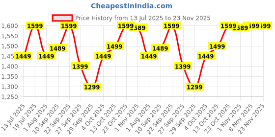 flipkart.com polycab CHARISMA PLUS 1 Star 1200 3 Blade Ceiling Fan polycab Price History Graph from 13 Jul 2025 to 22 Nov 2025