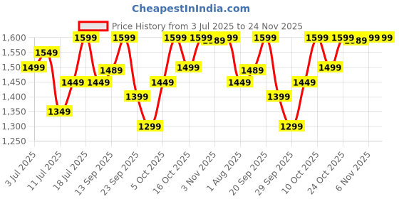 flipkart.com polycab Charisma Plus 1200 mm High Speed Ceiling Fan 100% Copper Winding Motor 1 Star 1200 3 Blade Ceiling Fan polycab Price History Graph from 3 Jul 2025 to 24 Nov 2025