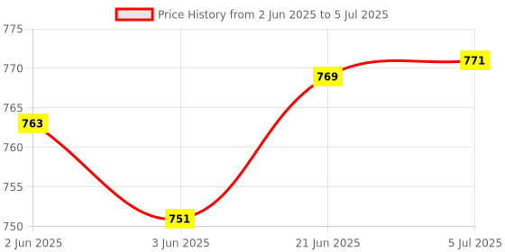 flipkart.com Polycab Hohm Avance Wi-Fi Enabled Smart LED Bulb Smart Bulb Price History Graph from 2 Jun 2025 to 5 Jul 2025