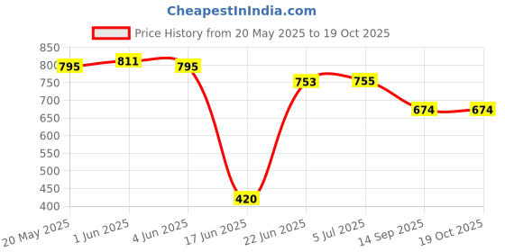 flipkart.com polycab Intenso LXS 12W 12 W 62.3 cm Tube Light polycab Price History Graph from 20 May 2025 to 18 Oct 2025
