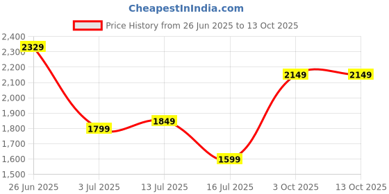 flipkart.com polycab Maven 1200 3 Blade Ceiling Fan polycab Price History Graph from 26 Jun 2025 to 12 Oct 2025