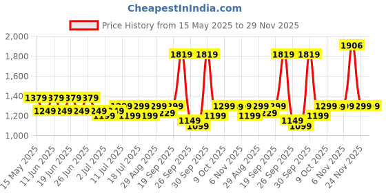 flipkart.com polycab Nippy 1 Star 1200 3 Blade Ceiling Fan polycab Price History Graph from 15 May 2025 to 28 Nov 2025