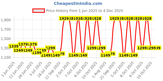 flipkart.com polycab Nippy 1 Star 1200 3 Blade Ceiling Fan polycab Price History Graph from 1 Jun 2025 to 3 Dec 2025