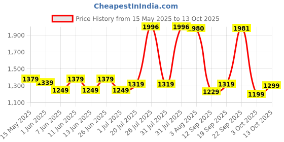 flipkart.com polycab Nippy 1200 mm High Speed Ceiling Fan with Corrosion Resistant G-Tech Blades 1 Star 1200 3 Blade Ceiling Fan polycab Price History Graph from 15 May 2025 to 13 Oct 2025