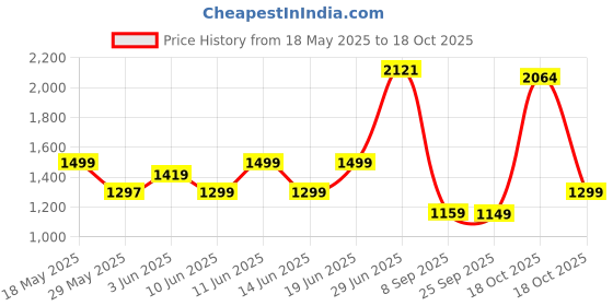 flipkart.com polycab Nippy High Speed with Corrosion Resistant G-Tech Blades 1 Star 1200 3 Blade Ceiling Fan polycab Price History Graph from 18 May 2025 to 18 Oct 2025