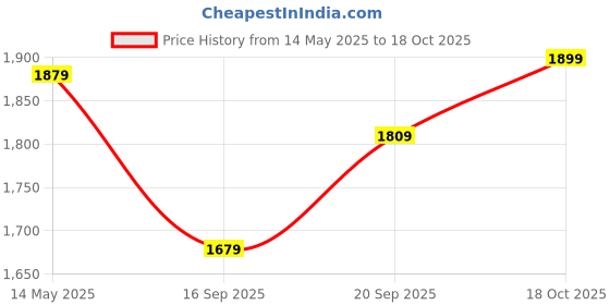 flipkart.com polycab Optima Mini 1 Star 400 5 Blade Pedestal Fan polycab Price History Graph from 14 May 2025 to 18 Oct 2025