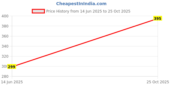 flipkart.com polycab Scintillate Edge 3W Lite LED Panel Slim Round 6500 K Recessed Ceiling Lamp polycab Price History Graph from 14 Jun 2025 to 25 Oct 2025