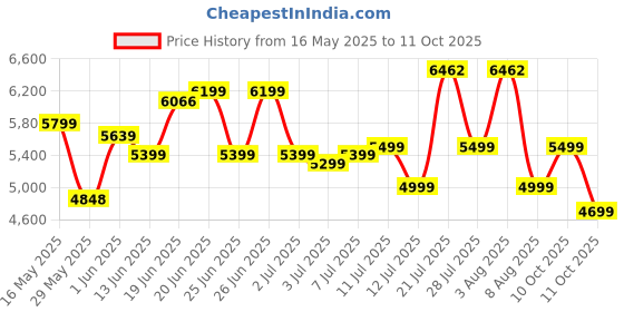 flipkart.com polycab Silencio Cruiser BLDC Premium Ceiling Fan 5 Star 1200 3 Blade Ceiling Fan polycab Price History Graph from 16 May 2025 to 11 Oct 2025