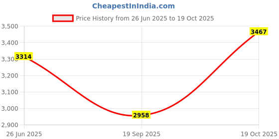 flipkart.com polycab Silencio Mini BLDC 24C Ceiling Fan with Remote 600 3 Blade Ceiling Fan polycab Price History Graph from 26 Jun 2025 to 19 Oct 2025