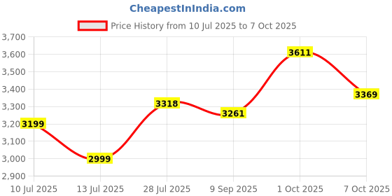 flipkart.com polycab Silencio Mini BLDC 48C Ceiling Fan with Remote 1200 3 Blade Ceiling Fan polycab Price History Graph from 10 Jul 2025 to 7 Oct 2025