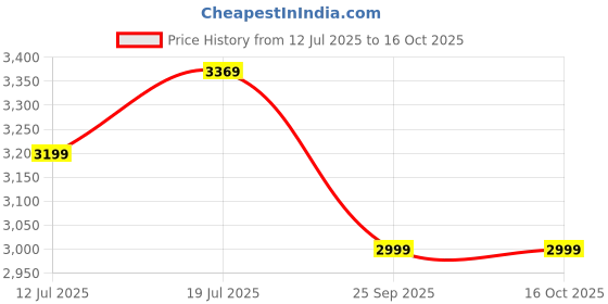 flipkart.com polycab Silencio Mini BLDC 48C Ceiling Fan with Remote 1200 3 Blade Ceiling Fan polycab Price History Graph from 12 Jul 2025 to 15 Oct 2025