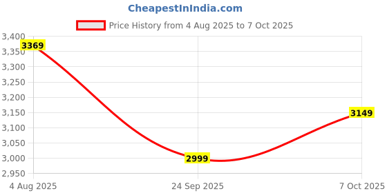 flipkart.com polycab Silencio Mini BLDC 48C Ceiling Fan with Remote 1200 3 Blade Ceiling Fan polycab Price History Graph from 4 Aug 2025 to 7 Oct 2025