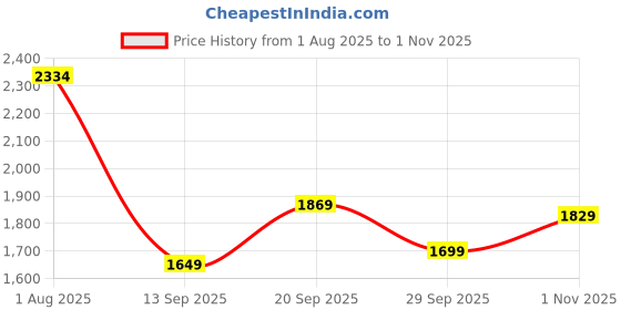 flipkart.com polycab SUPERB NEO 1 STAR 1 Star 1200 3 Blade Ceiling Fan polycab Price History Graph from 1 Aug 2025 to 1 Nov 2025