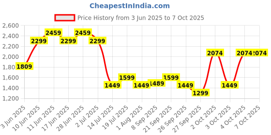 flipkart.com polycab SUPERB PLUS High Speed 1 Star 1200 3 Blade Ceiling Fan polycab Price History Graph from 3 Jun 2025 to 7 Oct 2025
