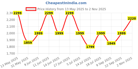 flipkart.com polycab Vital Plus High Speed 1 Star 1200 3 Blade Ceiling Fan polycab Price History Graph from 13 May 2025 to 2 Nov 2025
