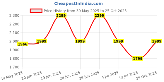 flipkart.com polycab Vital Plus High Speed 1 Star 1200 3 Blade Ceiling Fan polycab Price History Graph from 30 May 2025 to 25 Oct 2025